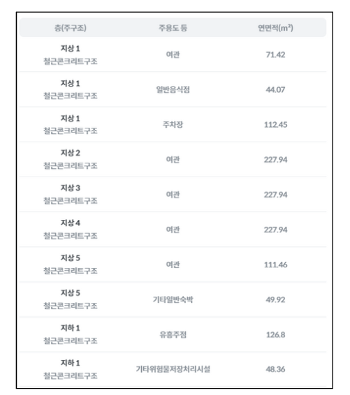 경기 화성만세구 송산면 사강리 객실 28개+지하 상가 (명도 및 직접운영 가능) 매매 매물번호 14559 사진 6